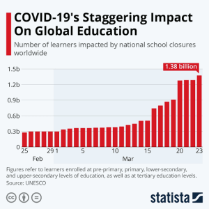 Impact of COVID-19 on education 